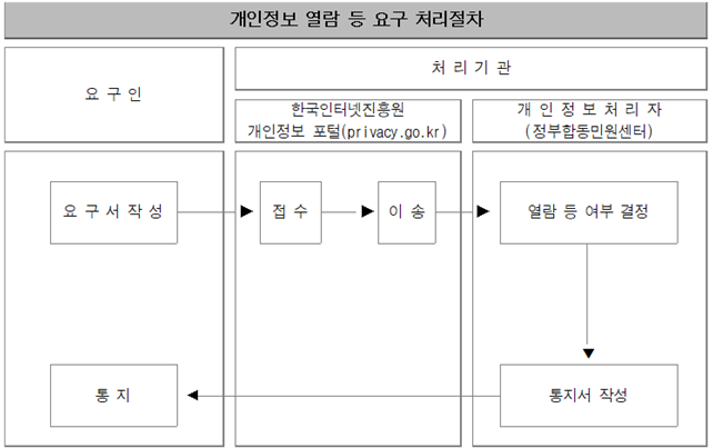 개인정보 열람 등 요구 처리절차